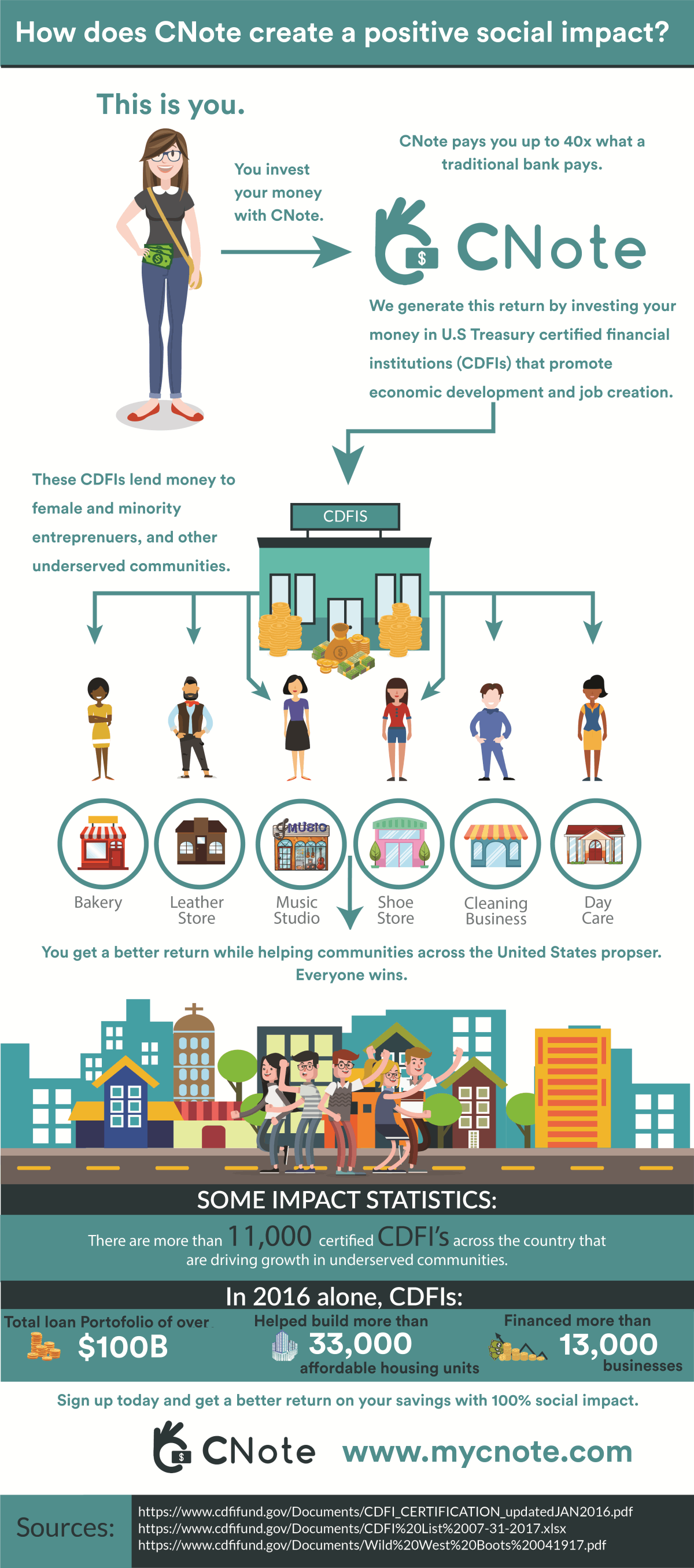 CNote Social Impact Infographic