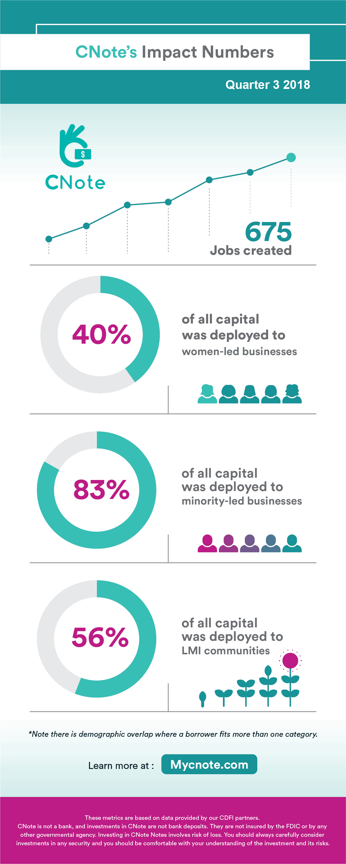 CNote’s Q3 2018 Impact Metrics – Infographic