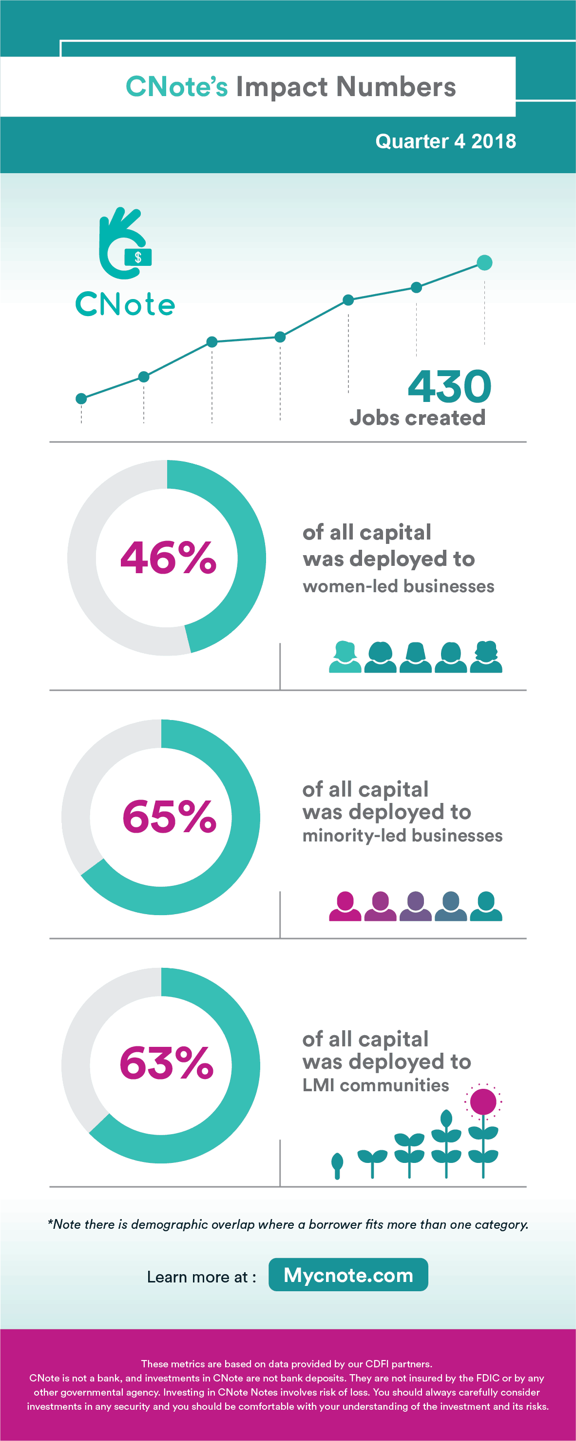 CNote’s Q4 2018 Impact Metrics – Infographic