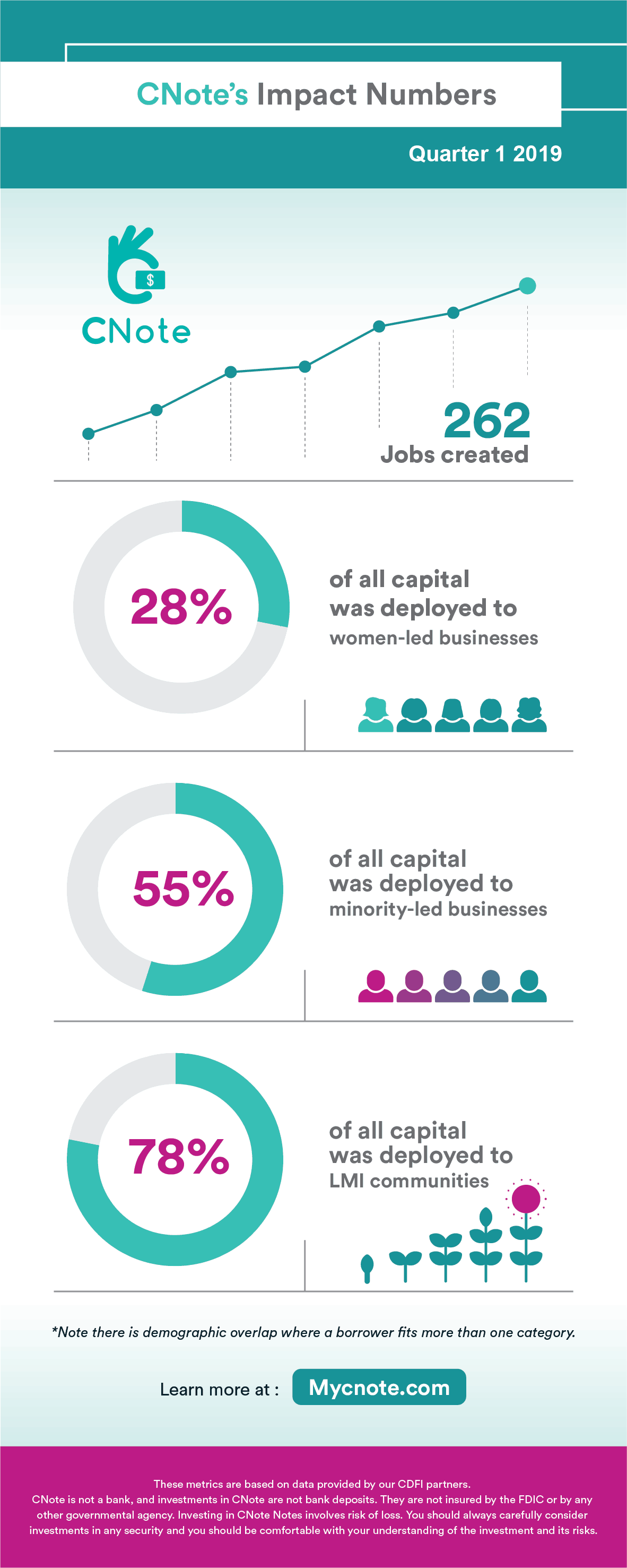 CNote’s Q1 2019 Impact Metrics – Infographic