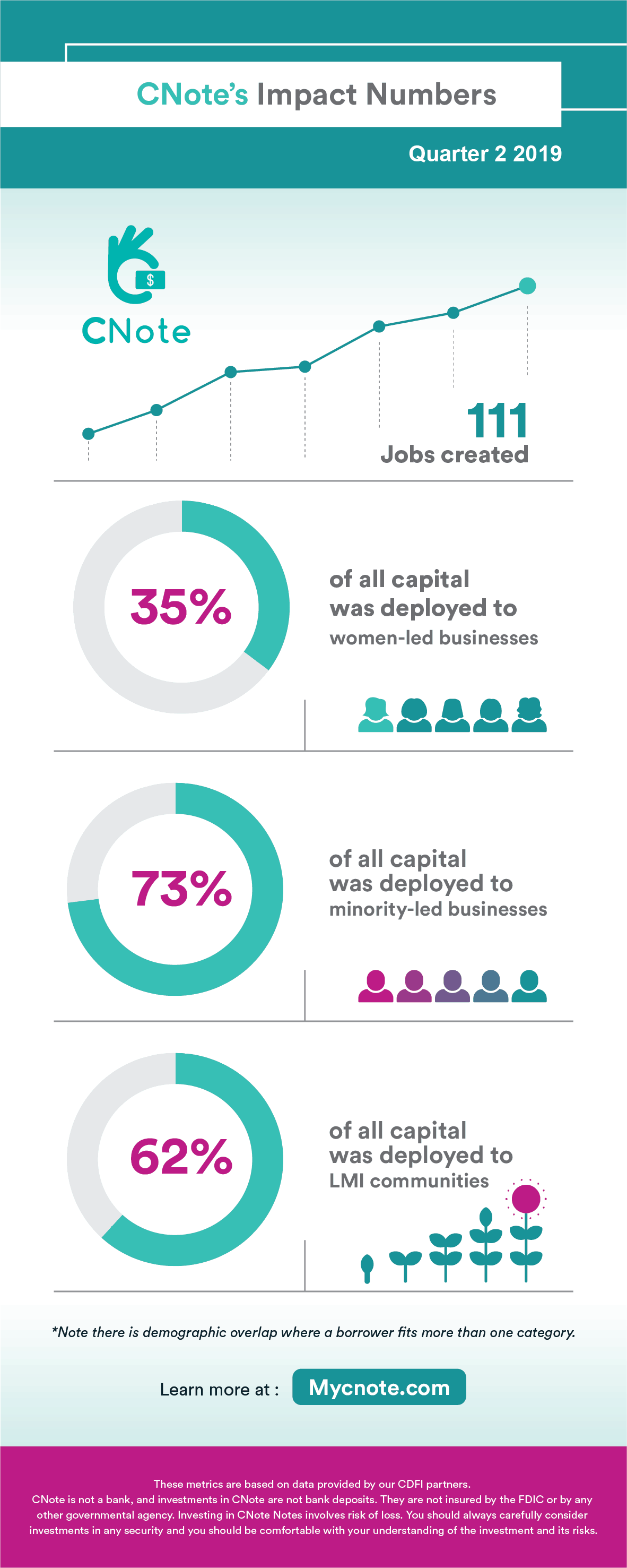 CNote’s Q2 2019 Impact Metrics