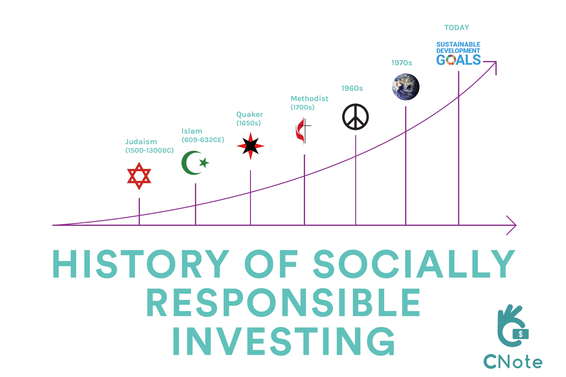 A simple graphical overview of some SRI investment movements/rules over time