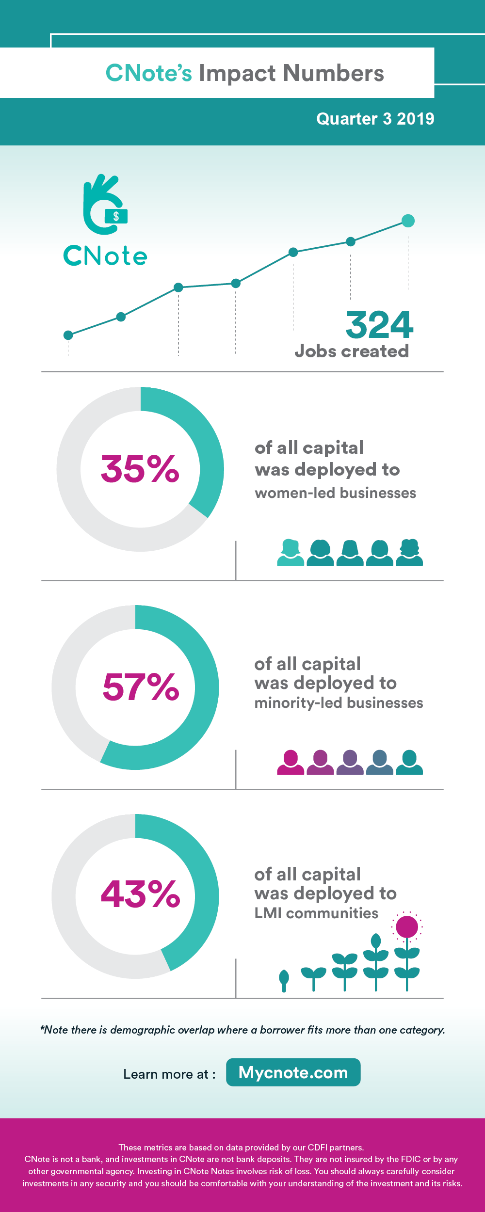 CNote’s Q3 2019 Impact Metrics