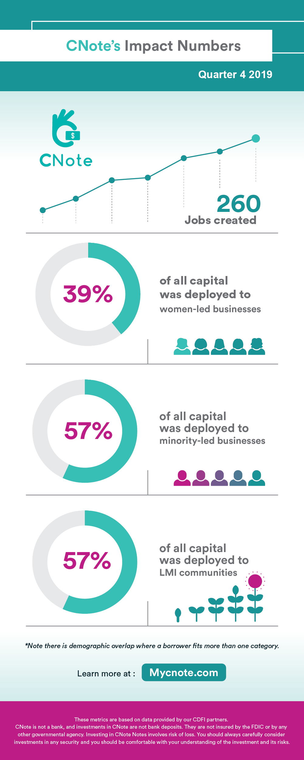 CNote’s Q4 2019 Impact Metrics