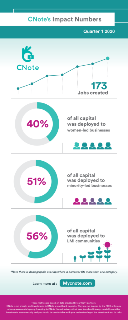 CNote's Impact Number Q1 2020