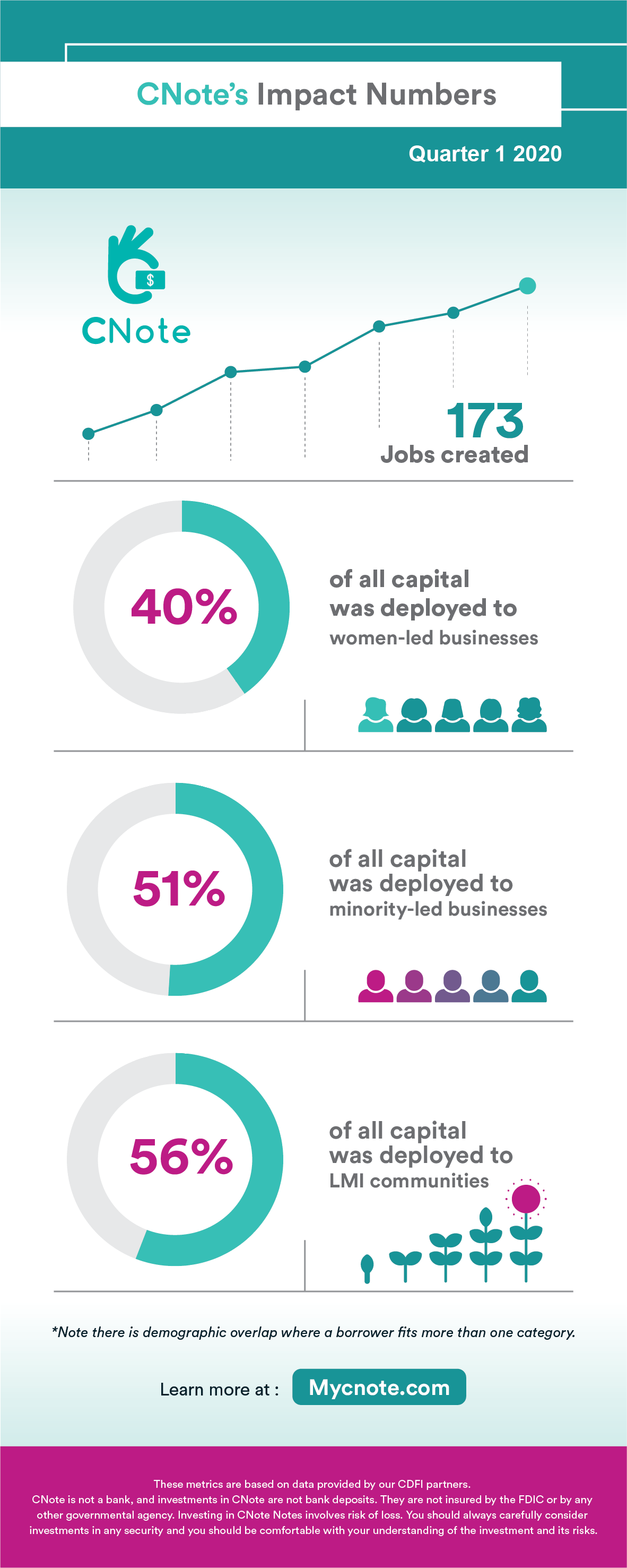 CNote’s Q1 2020 Impact Metrics
