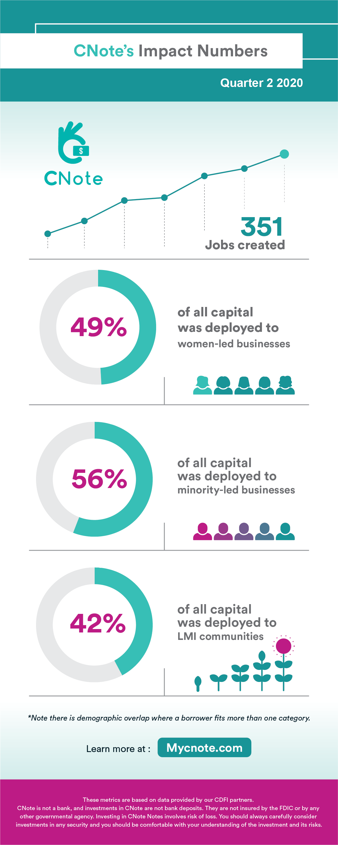 CNote’s Q2 2020 Impact Metrics