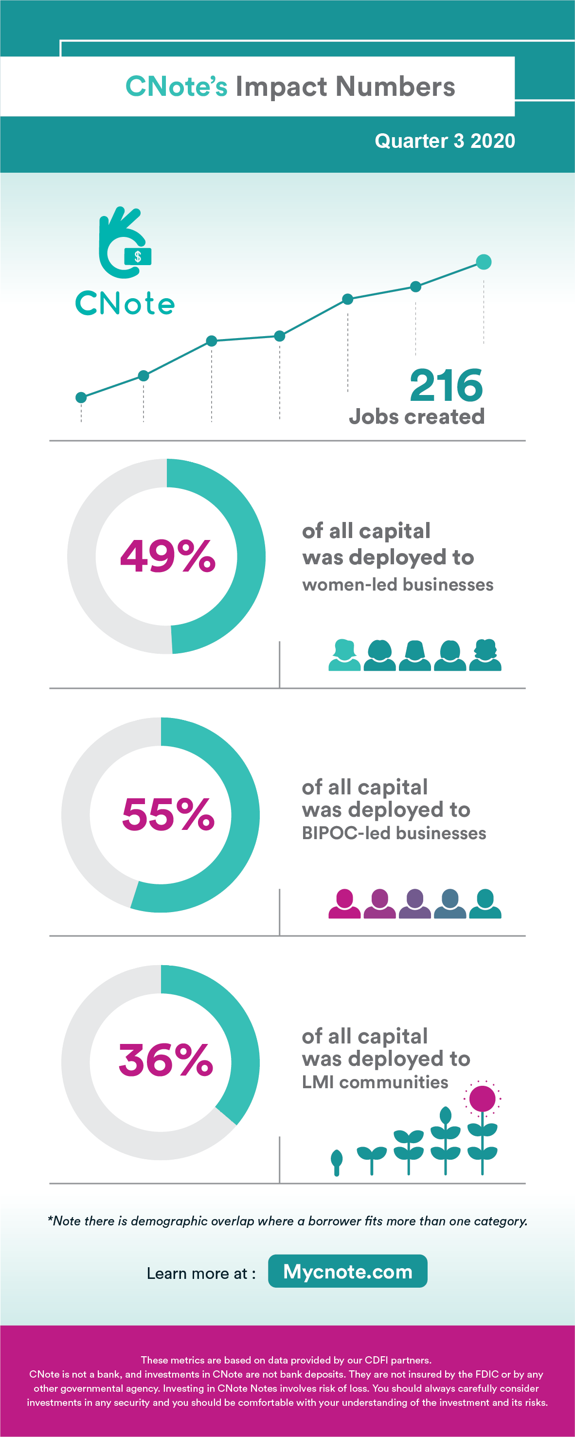 CNote’s Q3 2020 Impact Metrics