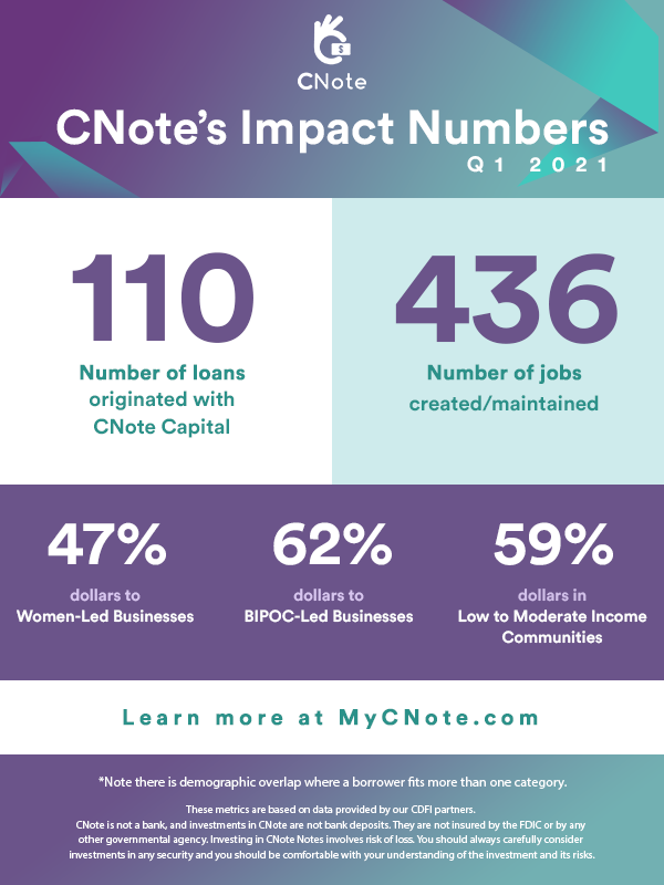 CNote’s Q1 2021 Impact Metrics
