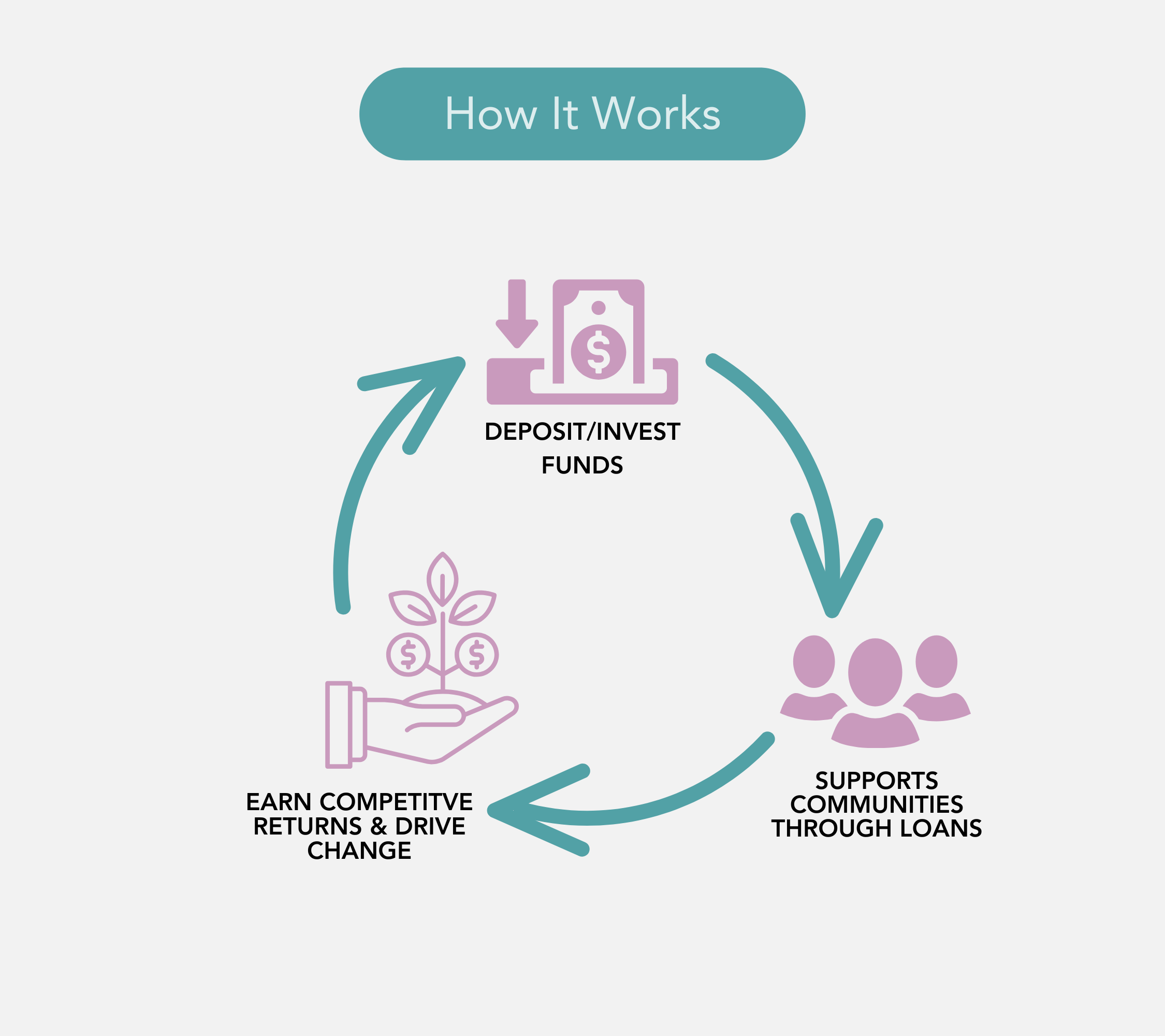 CNote | How Impact Investing Works